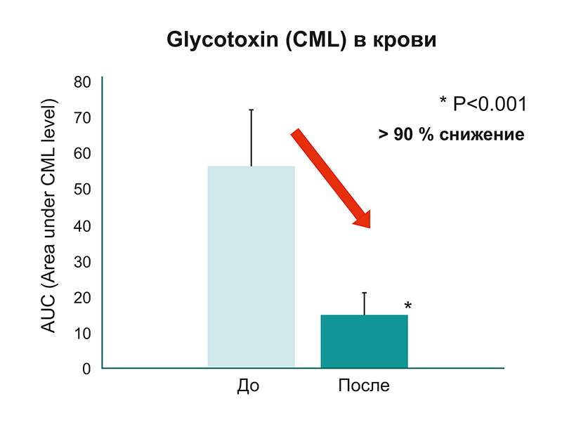 Изменение концентрации CML в крови до и после приема штамма Lactococcus lactis KF-140. Оценка показателя площади под кривой