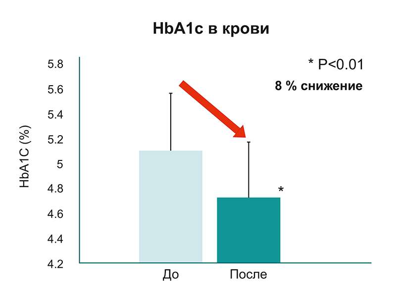 Снижение уровня гликированного гемоглобина после курсового применения штамма Lactococcus lactis KF-140