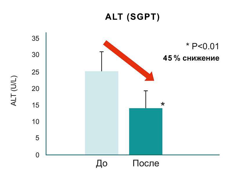 Снижение уровня АЛТ после курсового применения штамма Lactococcus lactis KF-140